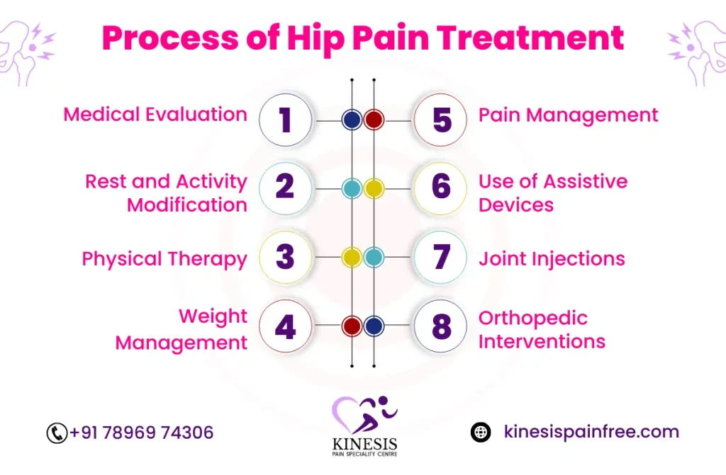 best hip pain treatment doctors in chennai | Kinesis