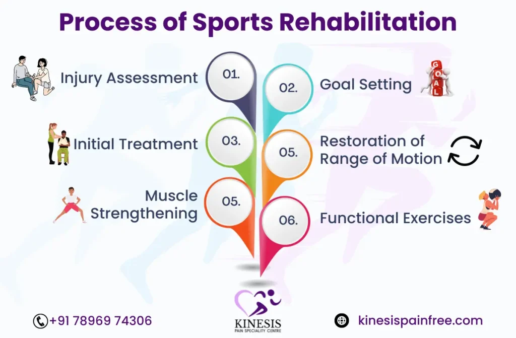 sports rehabilitation centres in Chennai | Kinesis