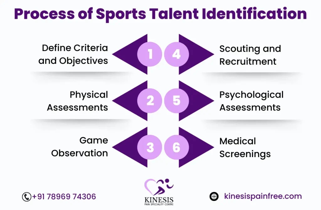 Sports Talent Identification Program in Chennai | Kinesis Pin free